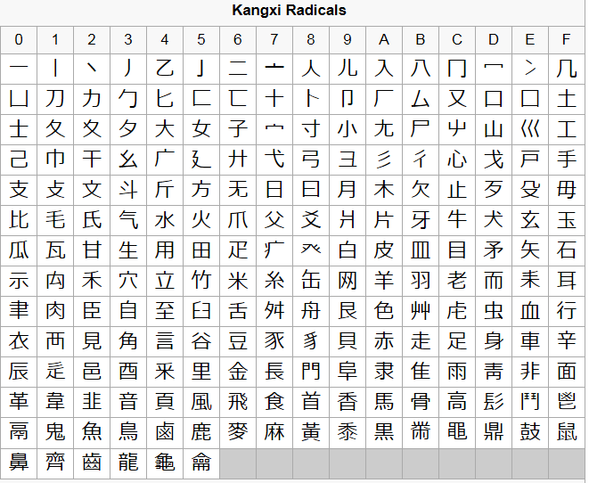 KangXi-Radicals.gif